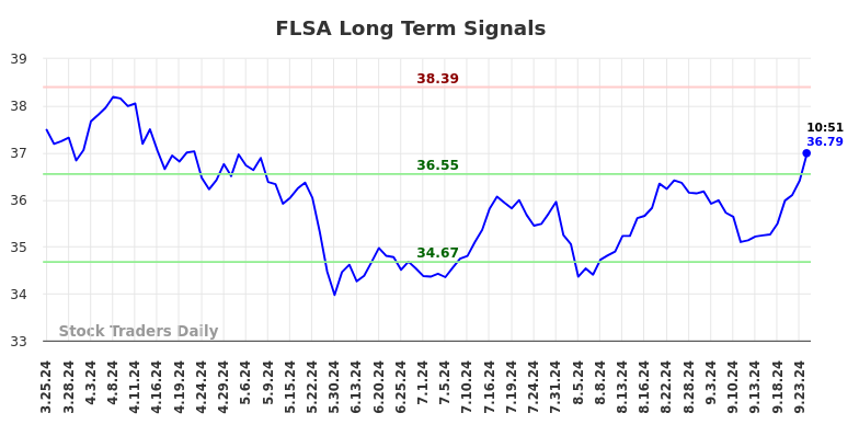 FLSA Long Term Analysis for September 25 2024