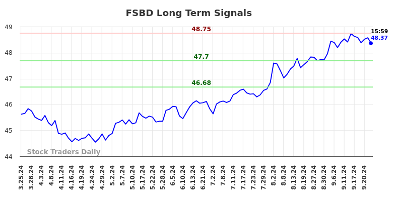 FSBD Long Term Analysis for September 25 2024