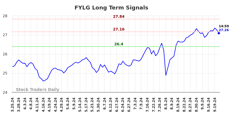 FYLG Long Term Analysis for September 25 2024