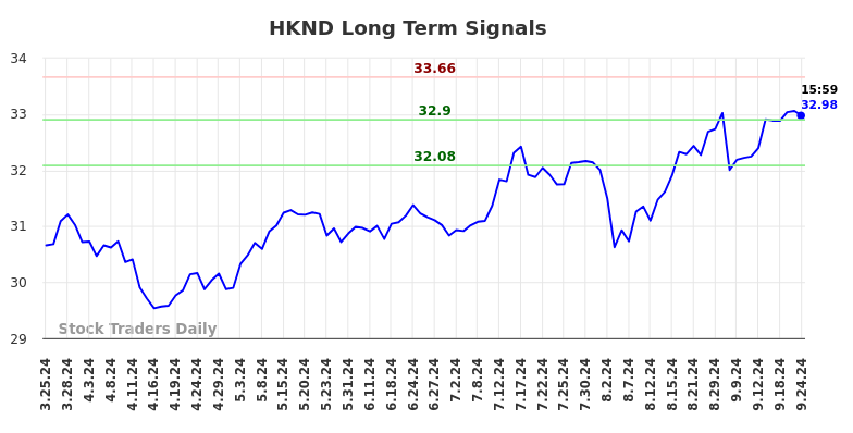 HKND Long Term Analysis for September 25 2024