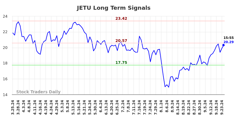 JETU Long Term Analysis for September 25 2024