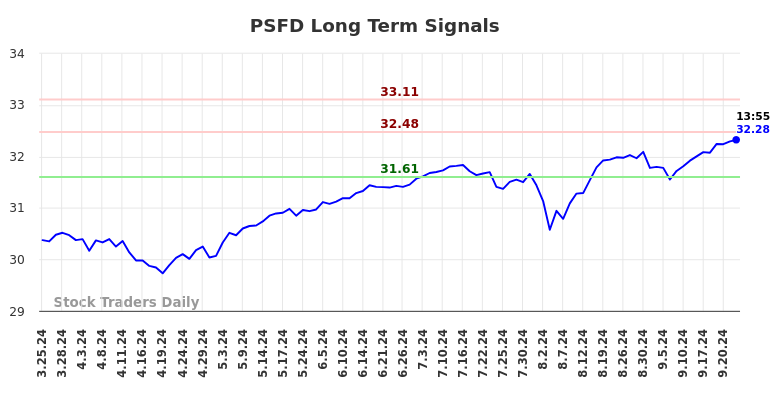 PSFD Long Term Analysis for September 25 2024