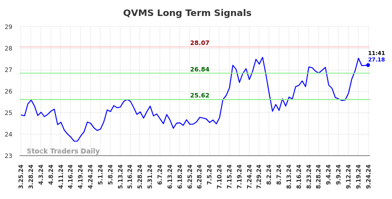 QVMS Long Term Analysis for September 25 2024 QVMS Long Term Analysis for September 25 2024