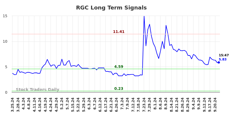 RGC Long Term Analysis for September 25 2024 RGC Long Term Analysis for September 25 2024