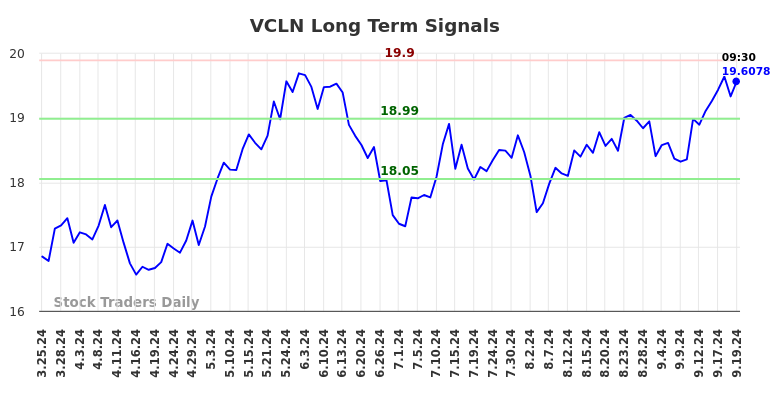 VCLN Long Term Analysis for September 25 2024