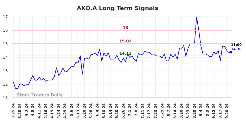 AKO.A Long Term Analysis for September 25 2024