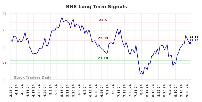 BNE Long Term Analysis for September 25 2024