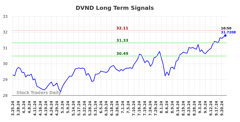 DVND Long Term Analysis for September 25 2024