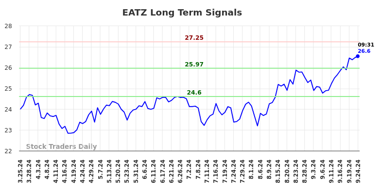 EATZ Long Term Analysis for September 25 2024