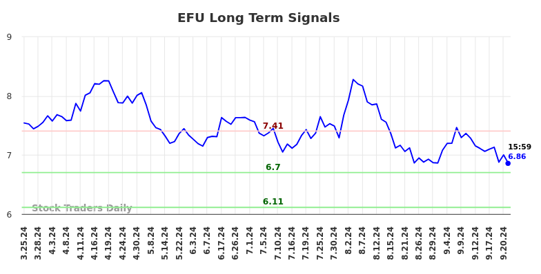 EFU Long Term Analysis for September 25 2024