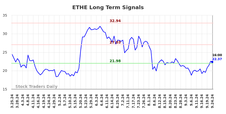 ETHE Long Term Analysis for September 25 2024