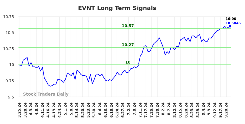 EVNT Long Term Analysis for September 25 2024