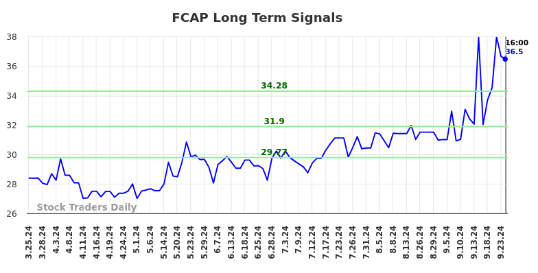 FCAP Long Term Analysis for September 25 2024