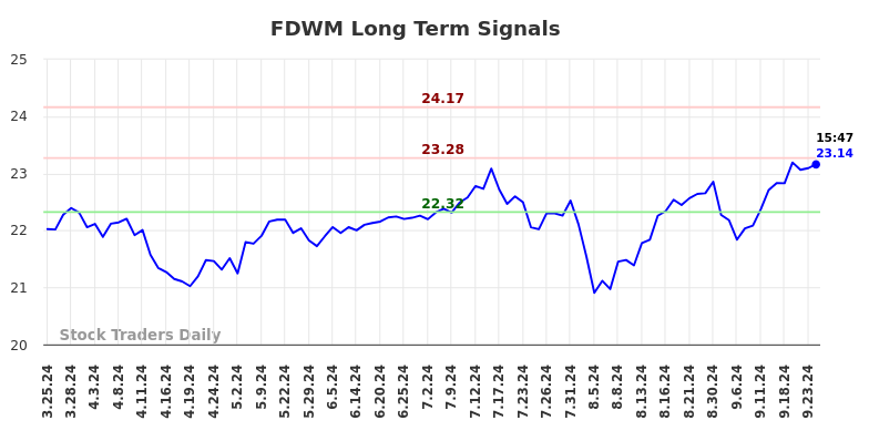 FDWM Long Term Analysis for September 25 2024