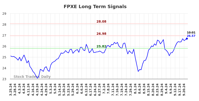 FPXE Long Term Analysis for September 25 2024