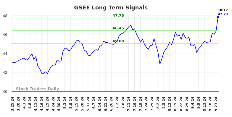 GSEE Long Term Analysis for September 25 2024