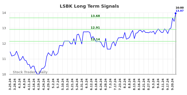 LSBK Long Term Analysis for September 25 2024