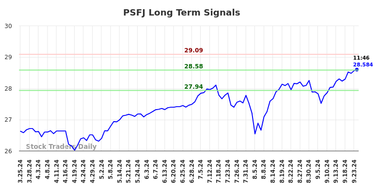 PSFJ Long Term Analysis for September 25 2024