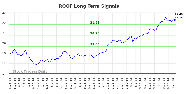 ROOF Long Term Analysis for September 25 2024 ROOF Long Term Analysis for September 25 2024
