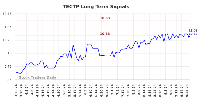 TECTP Long Term Analysis for September 25 2024