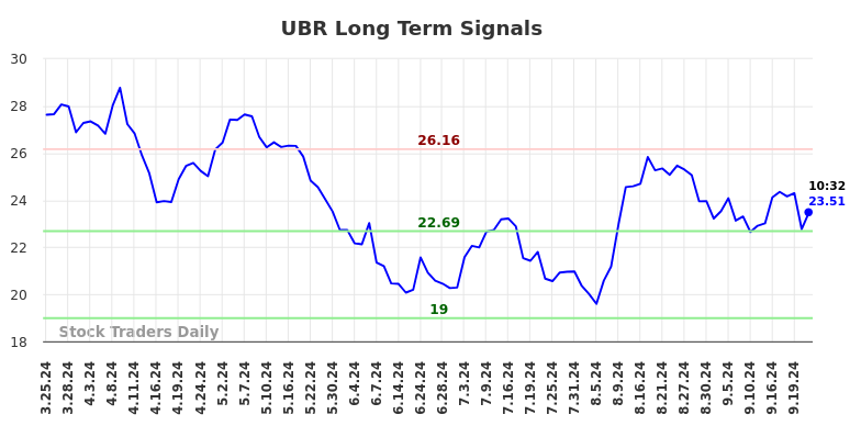 UBR Long Term Analysis for September 25 2024