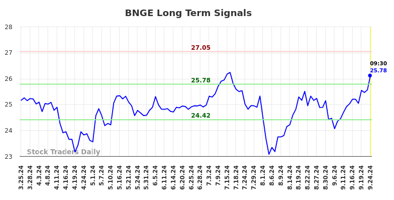 BNGE Long Term Analysis for September 25 2024