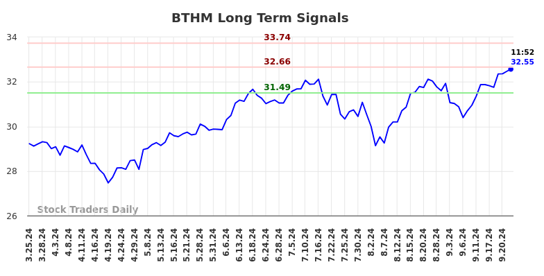 BTHM Long Term Analysis for September 25 2024