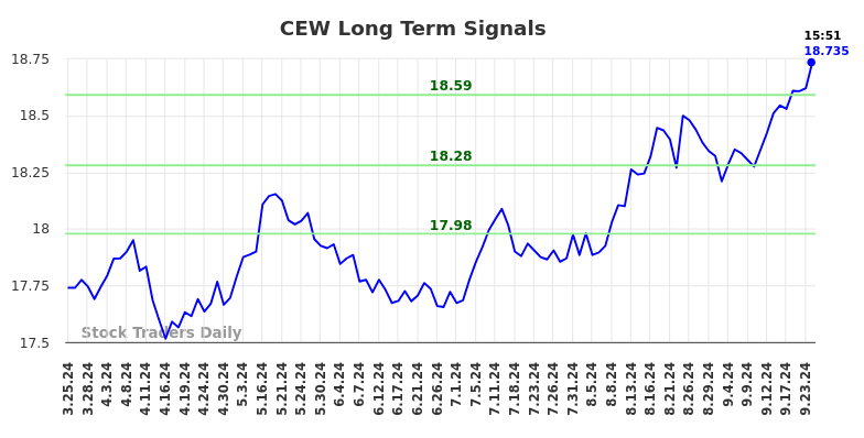 CEW Long Term Analysis for September 25 2024