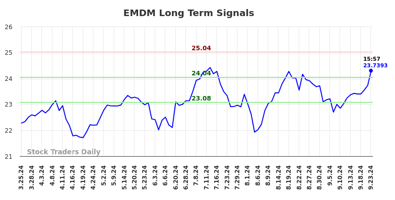 EMDM Long Term Analysis for September 25 2024