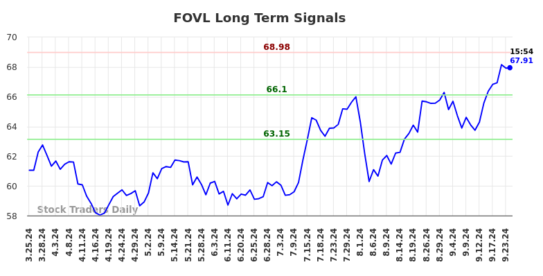 FOVL Long Term Analysis for September 25 2024