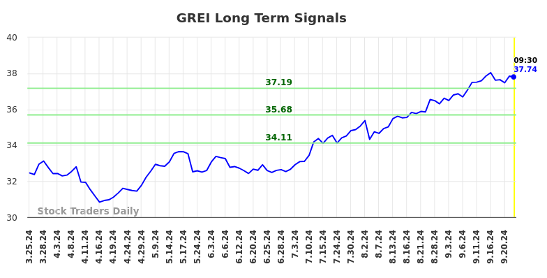 GREI Long Term Analysis for September 25 2024