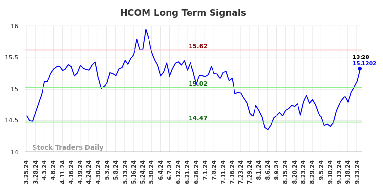 HCOM Long Term Analysis for September 25 2024