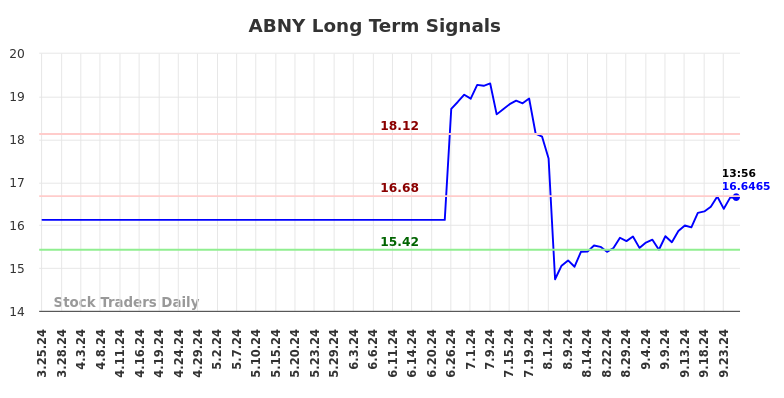 ABNY Long Term Analysis for September 25 2024