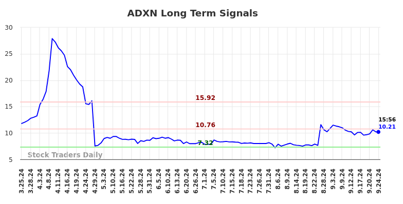 ADXN Long Term Analysis for September 25 2024