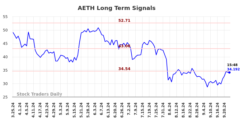 AETH Long Term Analysis for September 25 2024