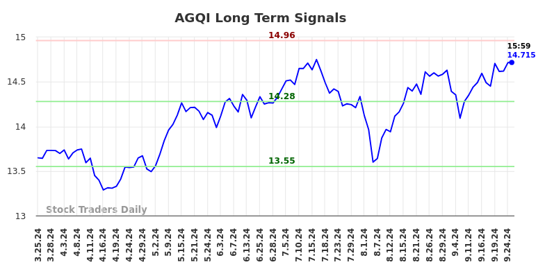 AGQI Long Term Analysis for September 25 2024