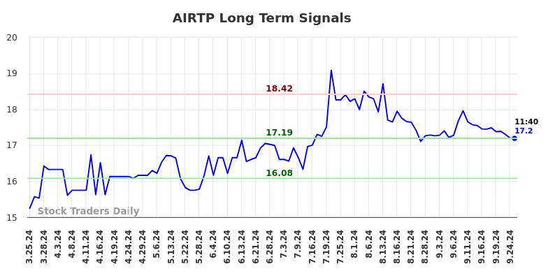 AIRTP Long Term Analysis for September 25 2024