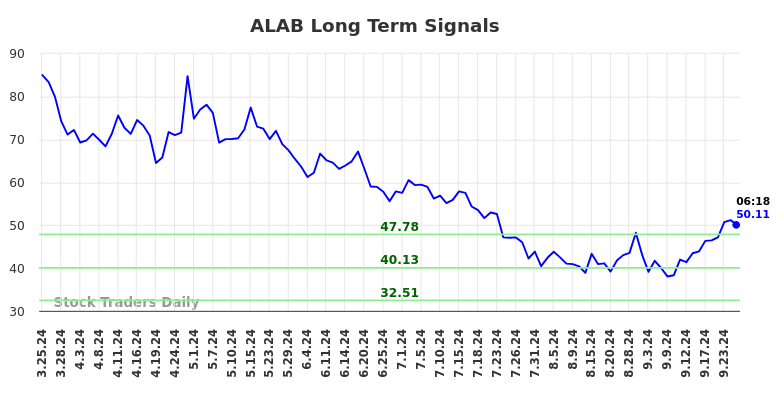 ALAB Long Term Analysis for September 25 2024