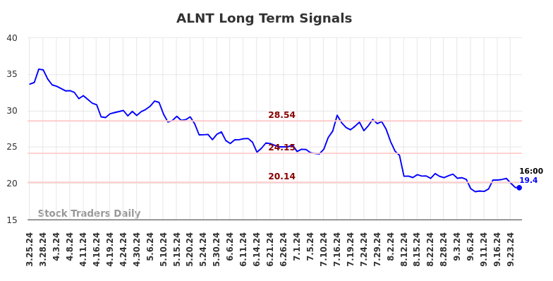 ALNT Long Term Analysis for September 25 2024