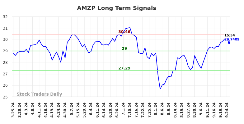 AMZP Long Term Analysis for September 25 2024