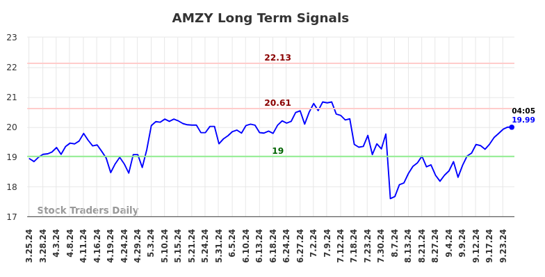 AMZY Long Term Analysis for September 25 2024