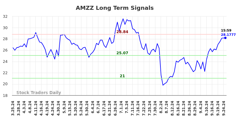 AMZZ Long Term Analysis for September 25 2024