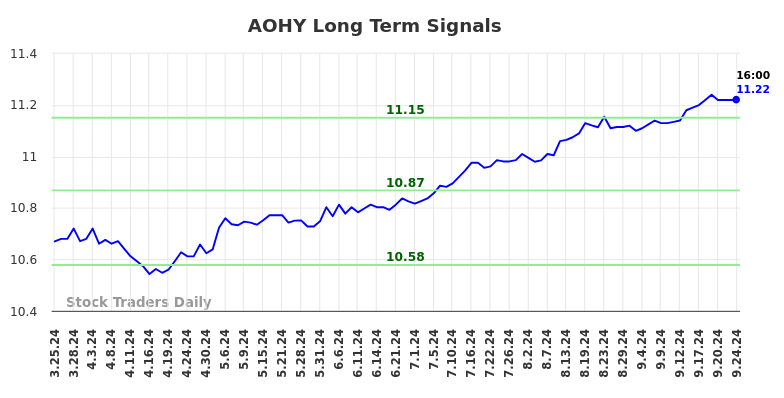 AOHY Long Term Analysis for September 25 2024