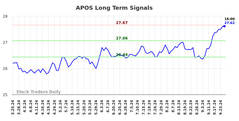 APOS Long Term Analysis for September 25 2024