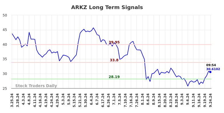 ARKZ Long Term Analysis for September 25 2024