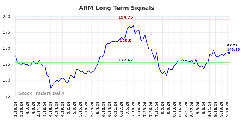 ARM Long Term Analysis for September 25 2024