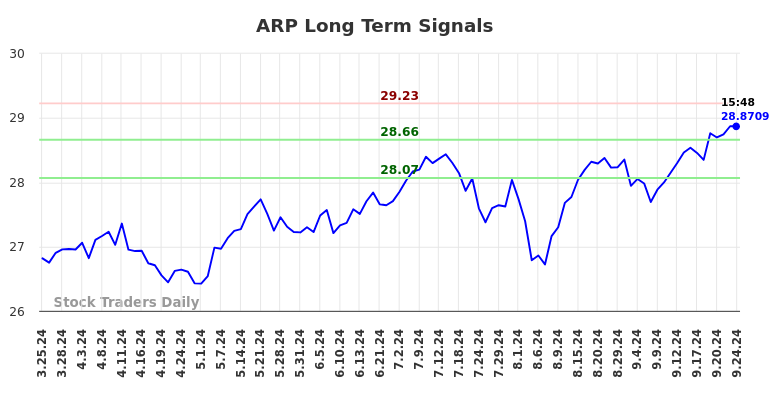 ARP Long Term Analysis for September 25 2024