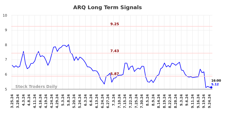 ARQ Long Term Analysis for September 25 2024