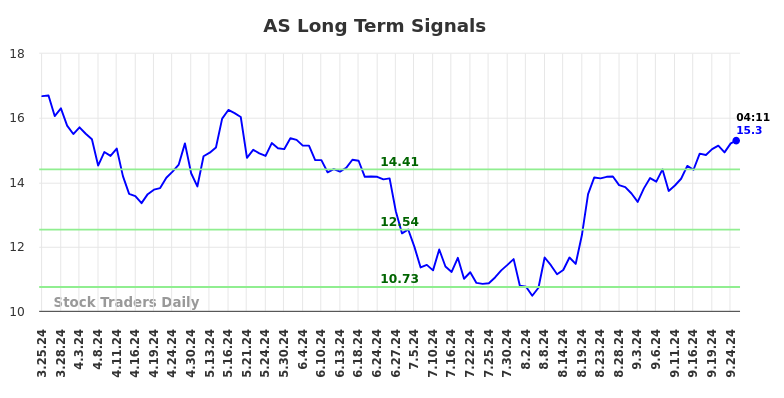 AS Long Term Analysis for September 25 2024