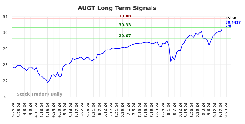 AUGT Long Term Analysis for September 25 2024